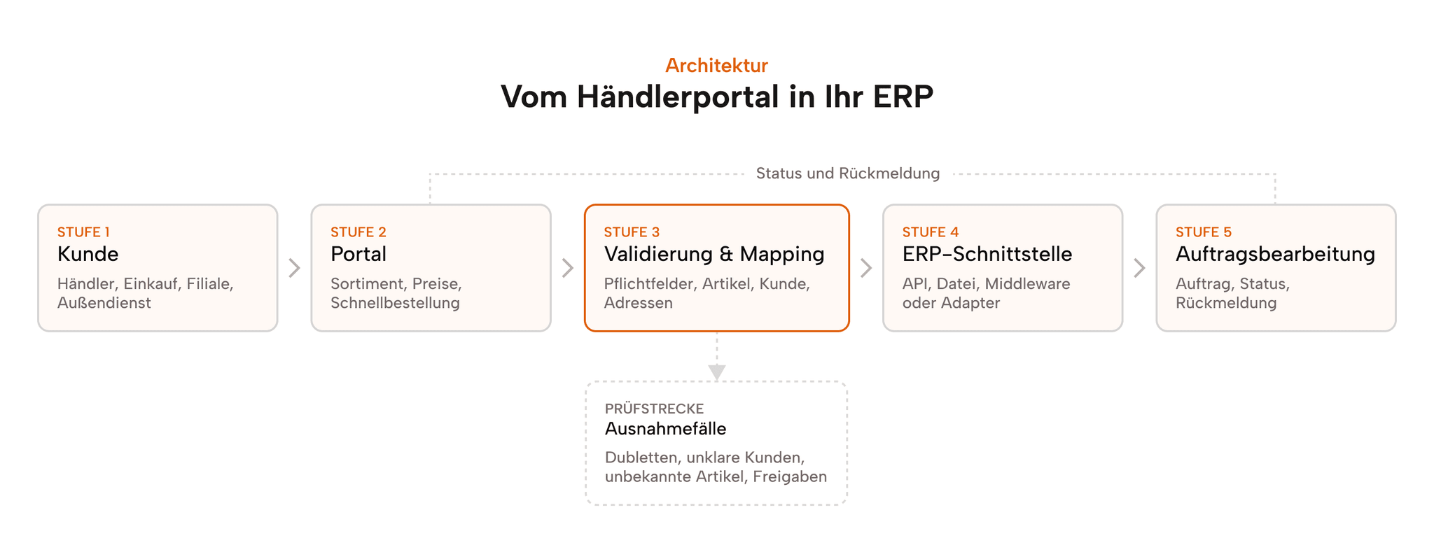 Architektur: Kunde, Portal, Validierung und Mapping, ERP-Schnittstelle, ERP – mit Prüfstrecke als Abzweig