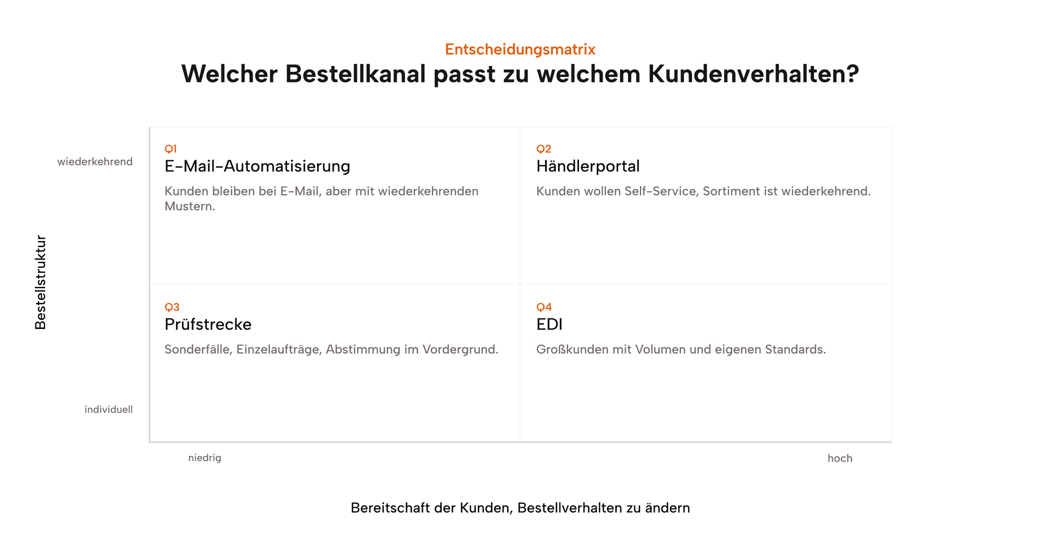 Entscheidungsmatrix: Portal vs. E-Mail-Automatisierung vs. EDI vs. Prüfstrecke