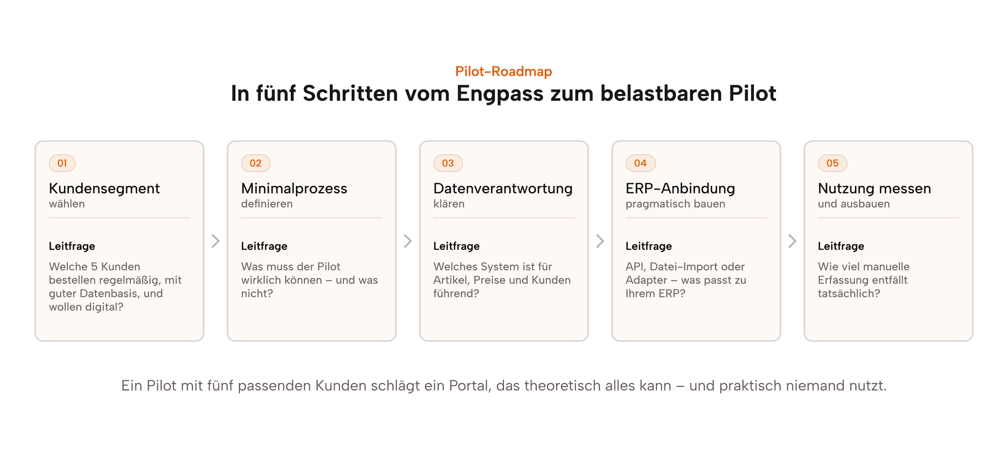 Fünf-Schritte-Roadmap vom Kundensegment bis zur Messung der Nutzung