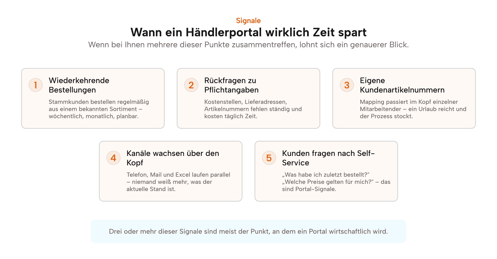 Fünf Signale, bei denen ein Händlerportal den Auftragseingang entlastet