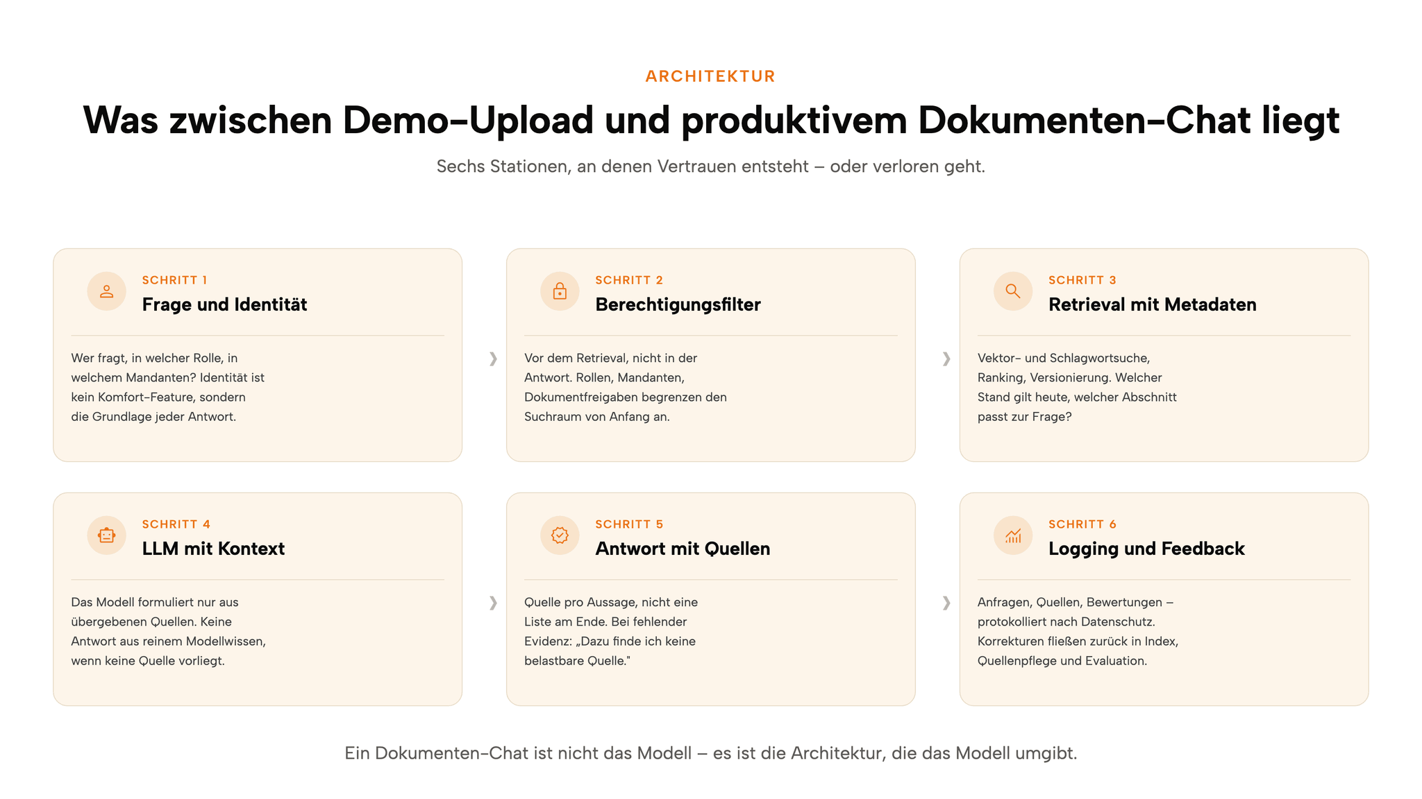 Sechs-Schritte-Architektur eines produktiven Dokumenten-Chats: Frage und Identität, Berechtigungsfilter, Retrieval mit Metadaten, LLM mit Kontext, Antwort mit Quellen, Logging und Feedback