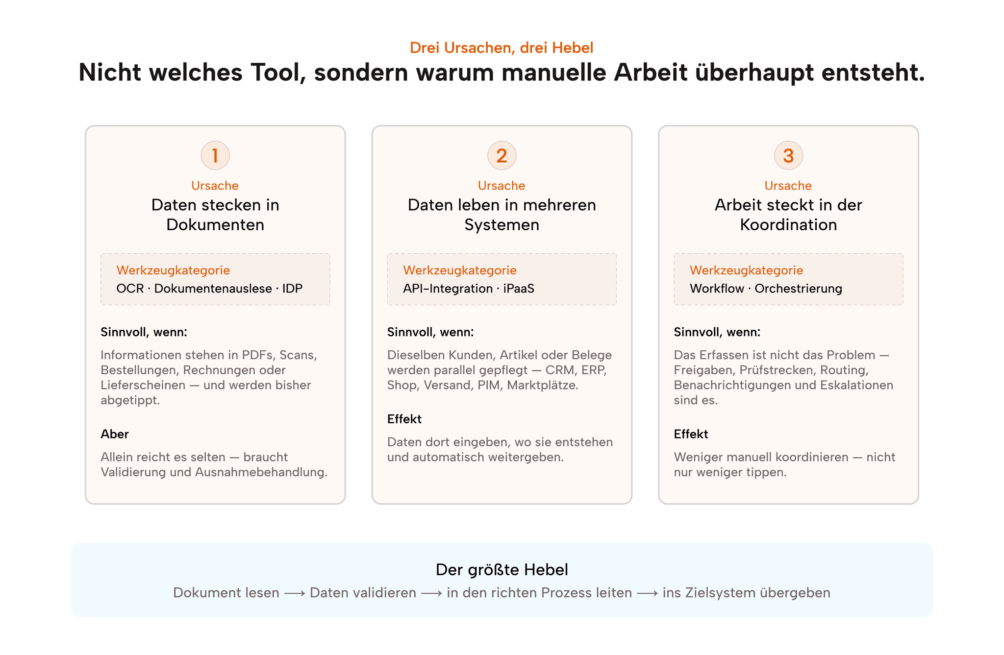 Drei Ansätze zur Reduktion manueller Dateneingabe im Vergleich: OCR und IDP für Dokumente, API-Integration für Systemkopplung, Workflow-Automatisierung für Abläufe.