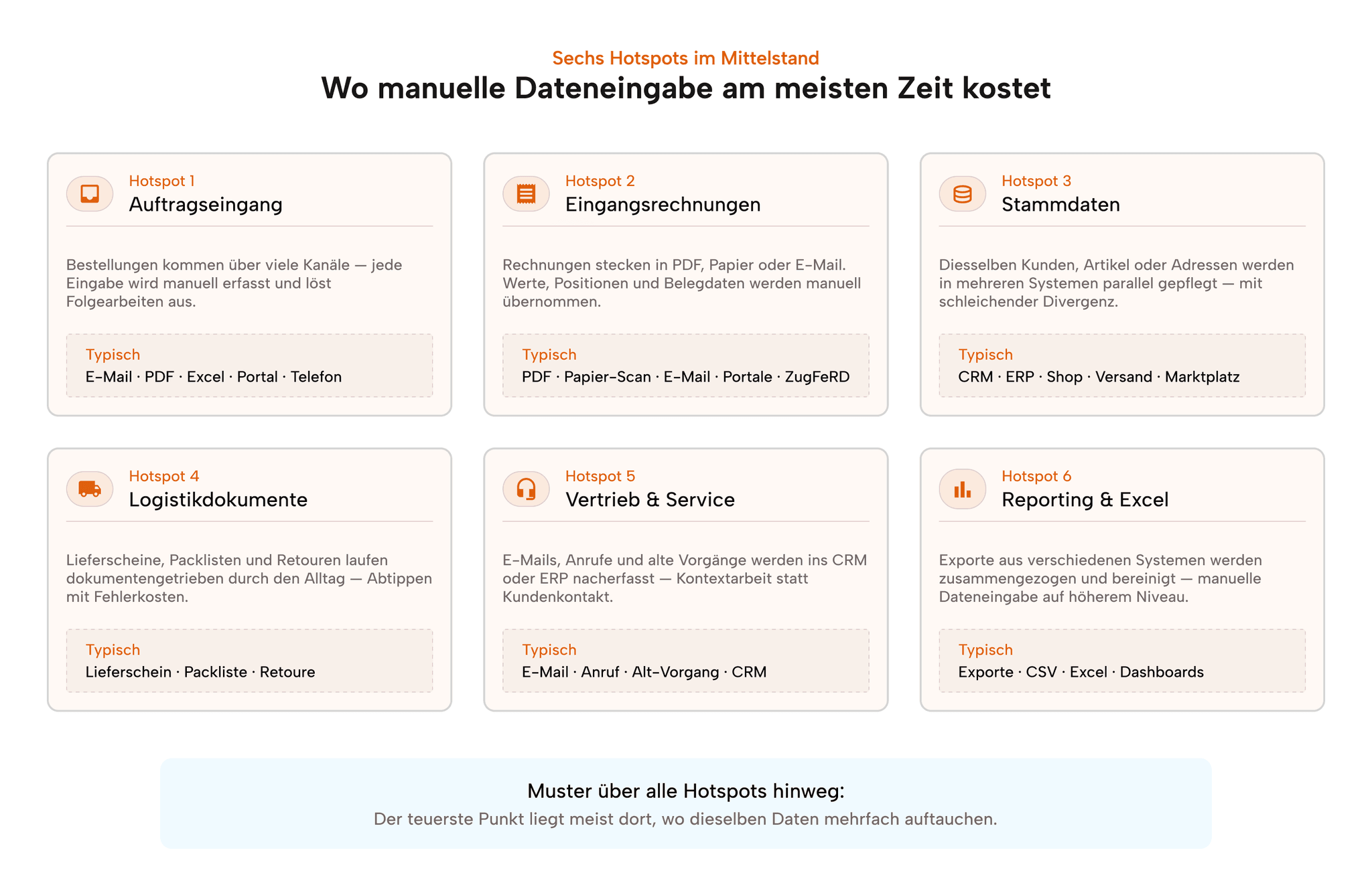 Sechs Hotspots manueller Dateneingabe im Mittelstand: Auftragseingang, Eingangsrechnungen, Stammdaten, Logistikdokumente, Vertrieb und Service sowie Reporting und Excel.