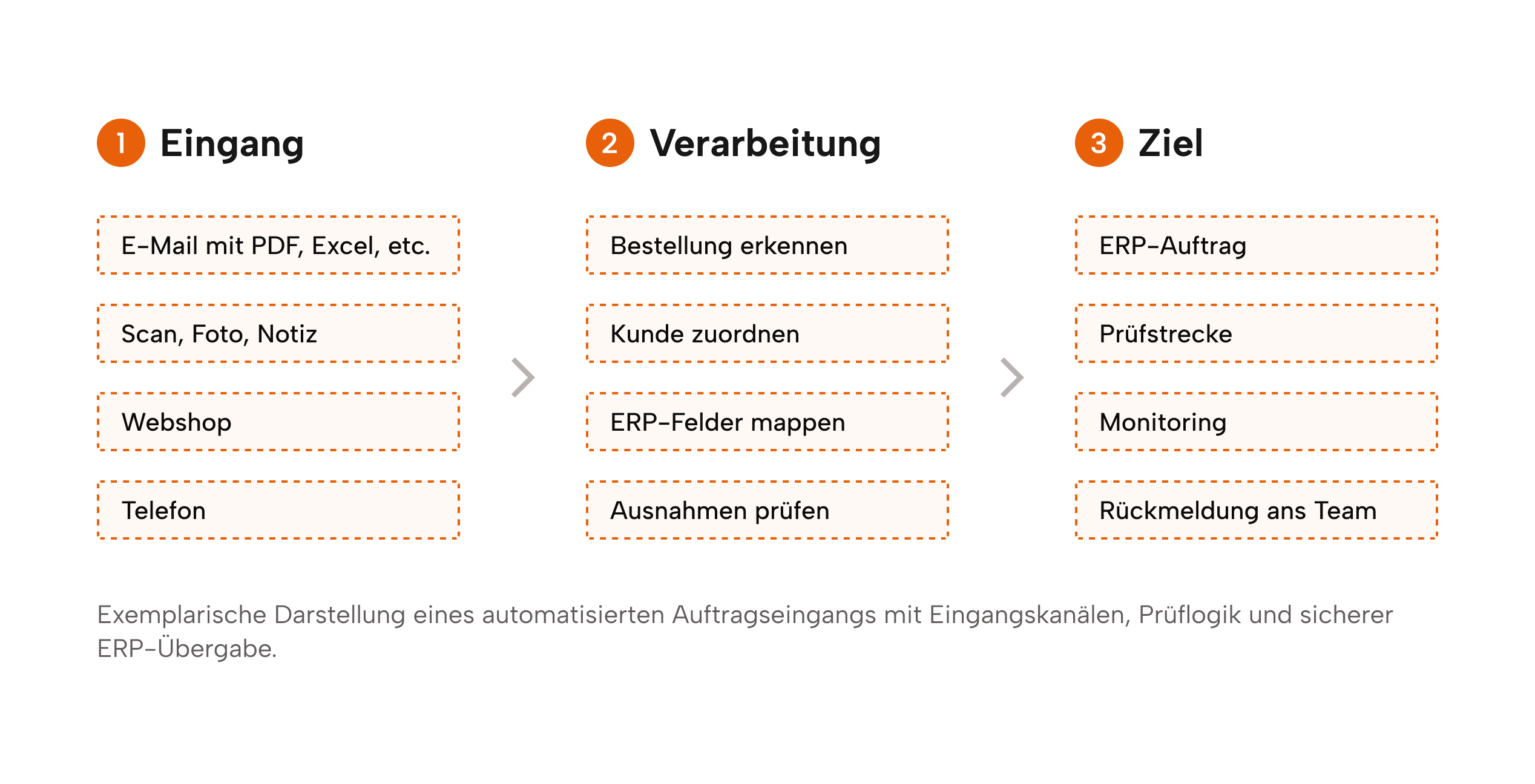 Schaubild: Auftragseingang automatisieren – Eingang, Verarbeitung und ERP-Übergabe