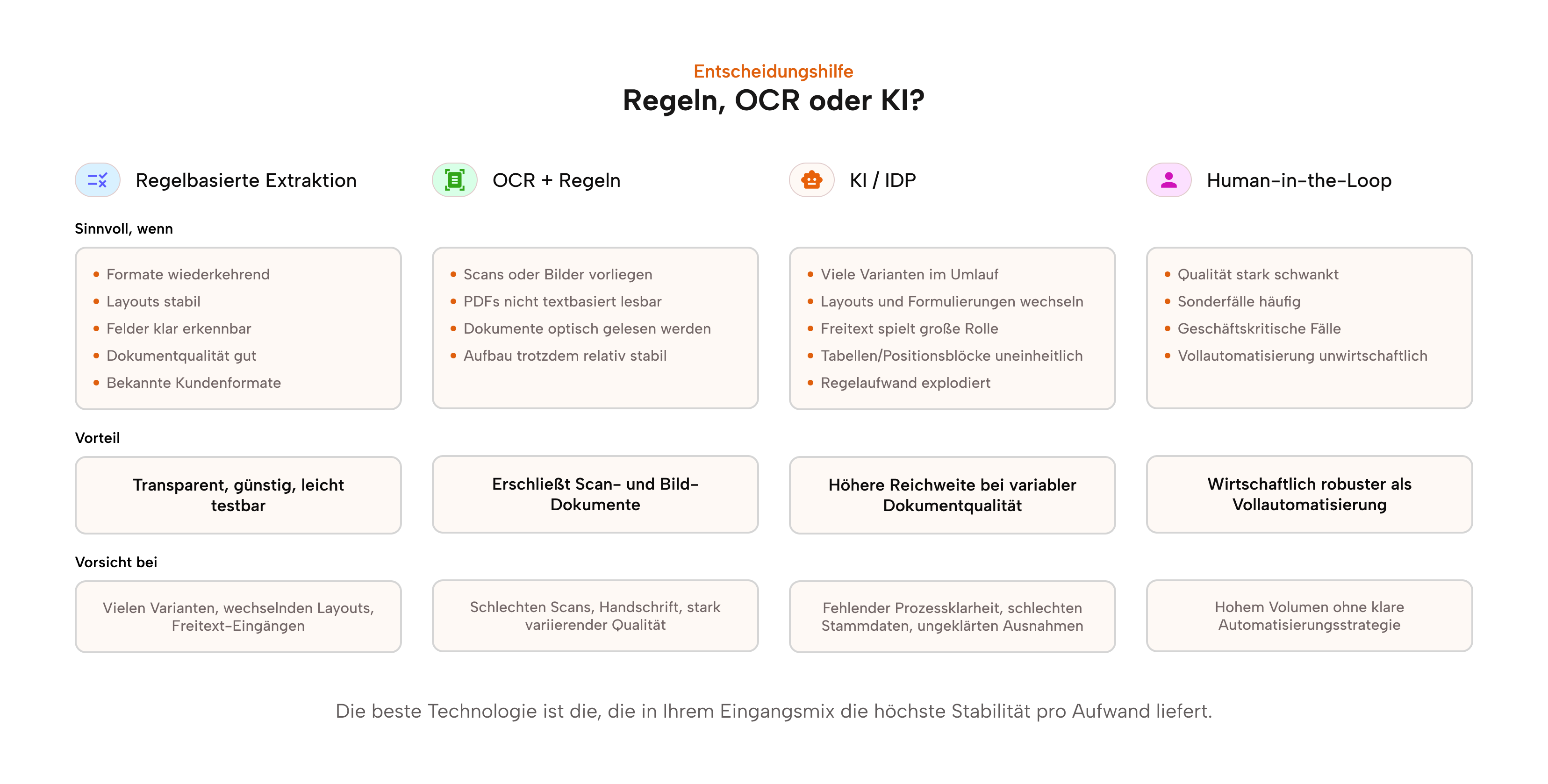 Entscheidungsmatrix: Wann Regeln, OCR oder KI bei Bestellungen aus PDF, E-Mail und Scan sinnvoll sind