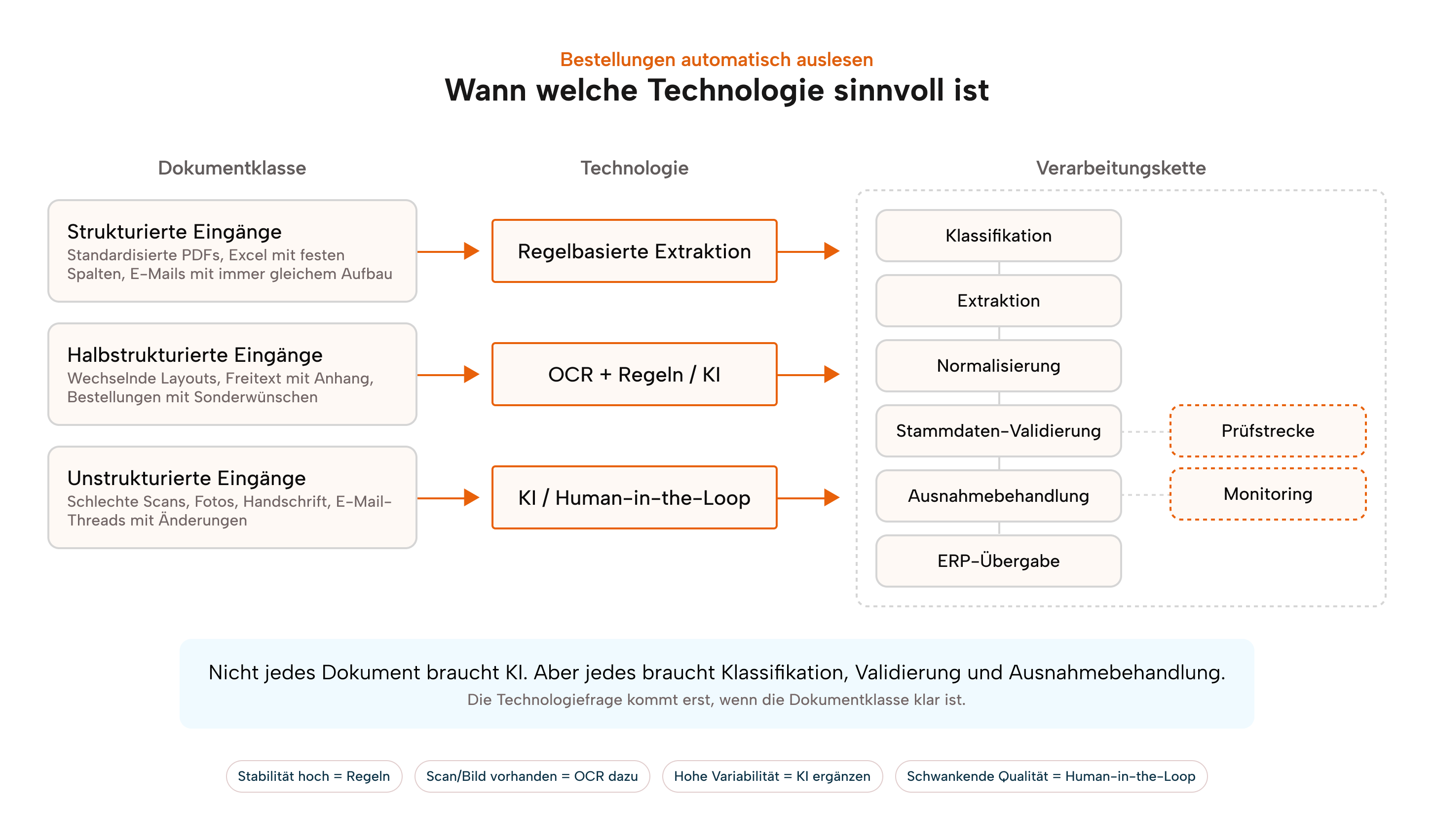 Bestellungen automatisch auslesen — Entscheidungsübersicht: Wann Regeln, OCR oder KI im Bestelleingang sinnvoll sind