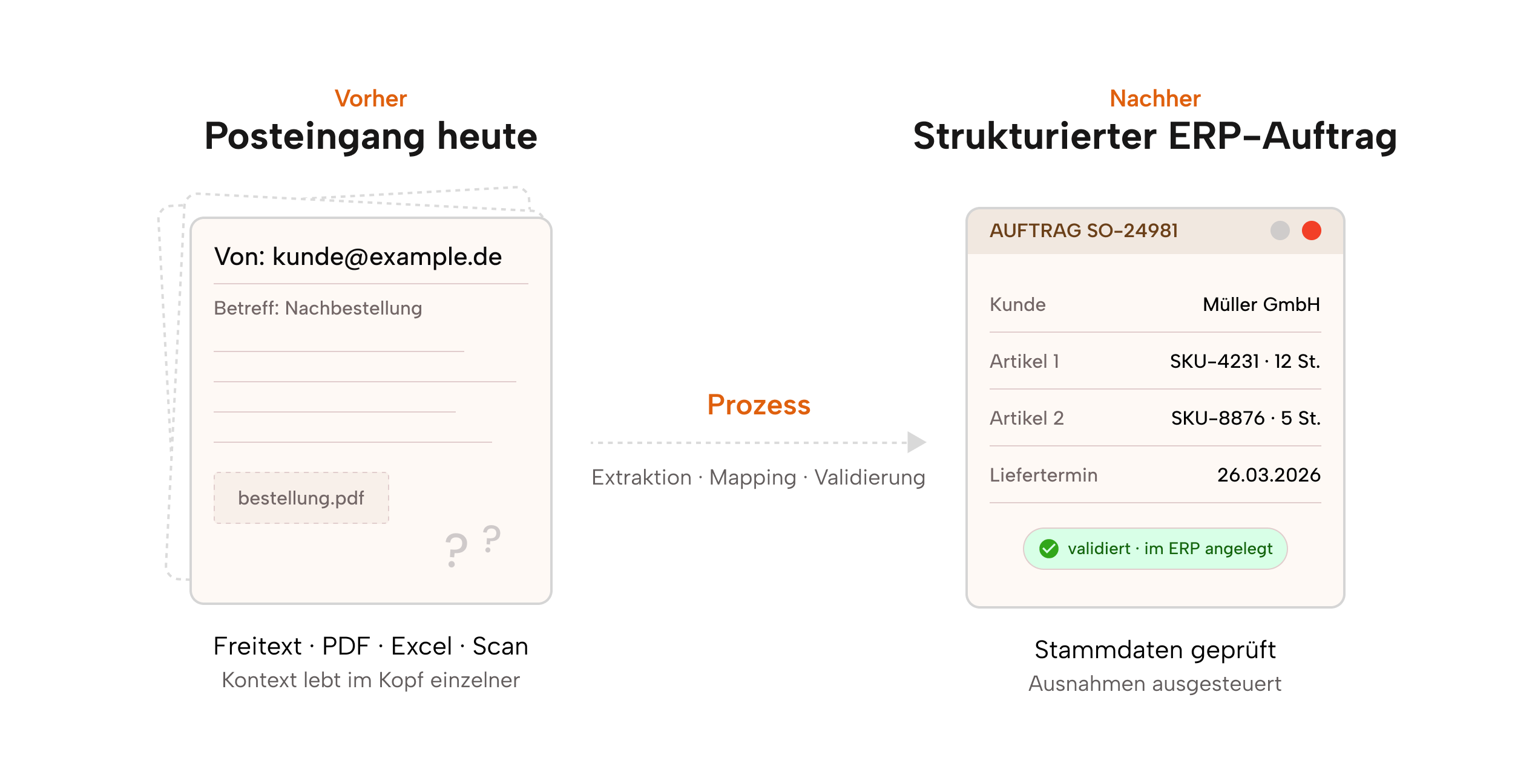 Heutiger E-Mail-Posteingang mit unterschiedlichen Bestellformaten links, strukturierter ERP-Auftrag rechts, dazwischen ein Prozesspfeil.