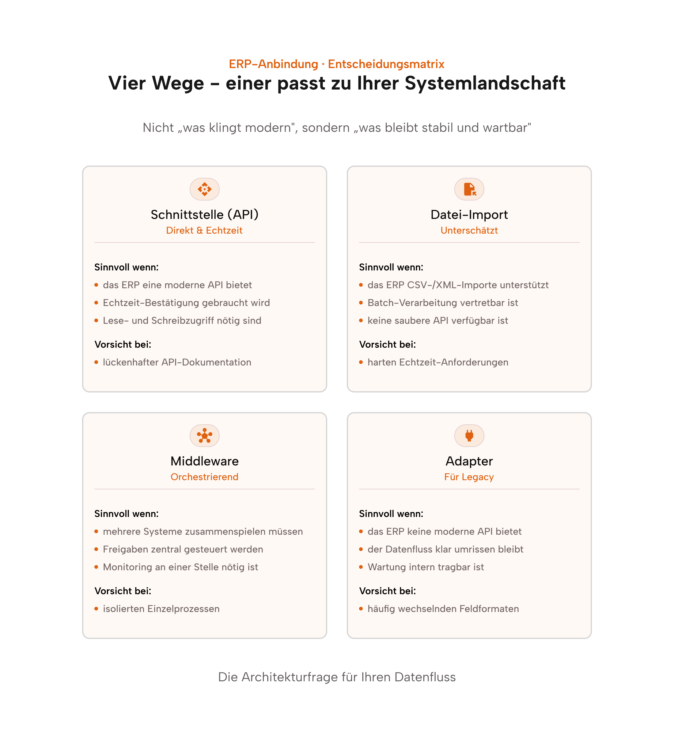 Entscheidungsmatrix für die ERP-Anbindung: API, Datei-Import, Middleware und Adapter — jeweils mit „Sinnvoll wenn”- und „Vorsicht bei”-Kriterien.