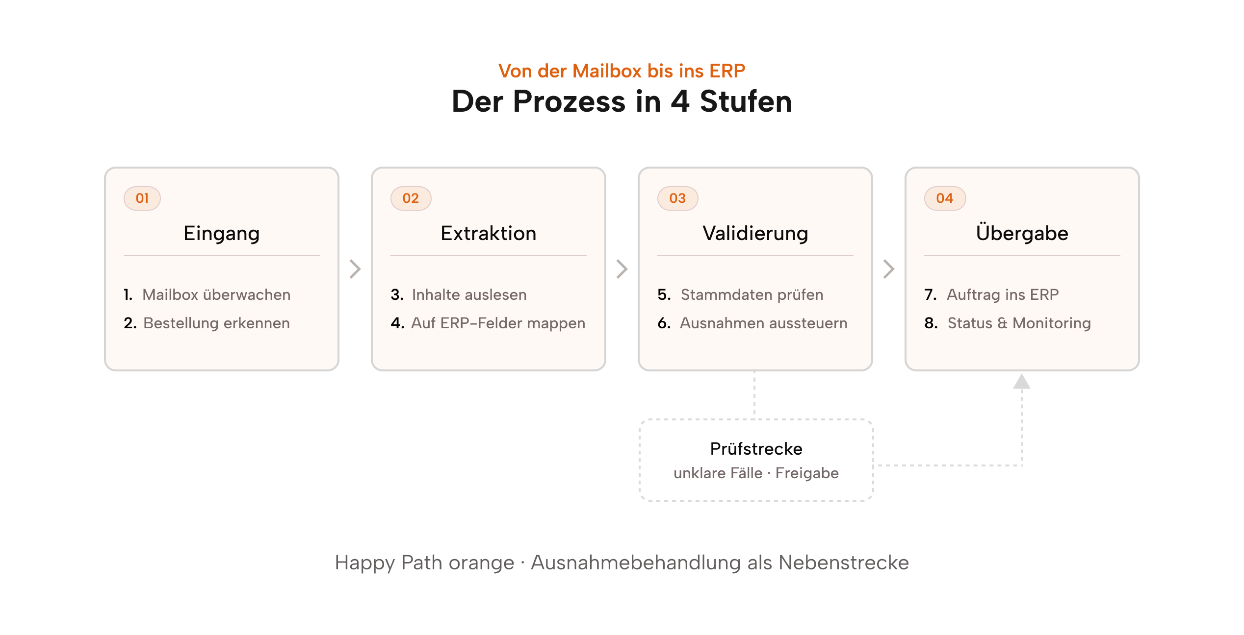 Prozess-Schaubild in vier Stufen: Eingang, Extraktion, Validierung, Übergabe — mit nummerierten Schritten und Prüfstrecke als Abzweig vor der ERP-Übergabe.