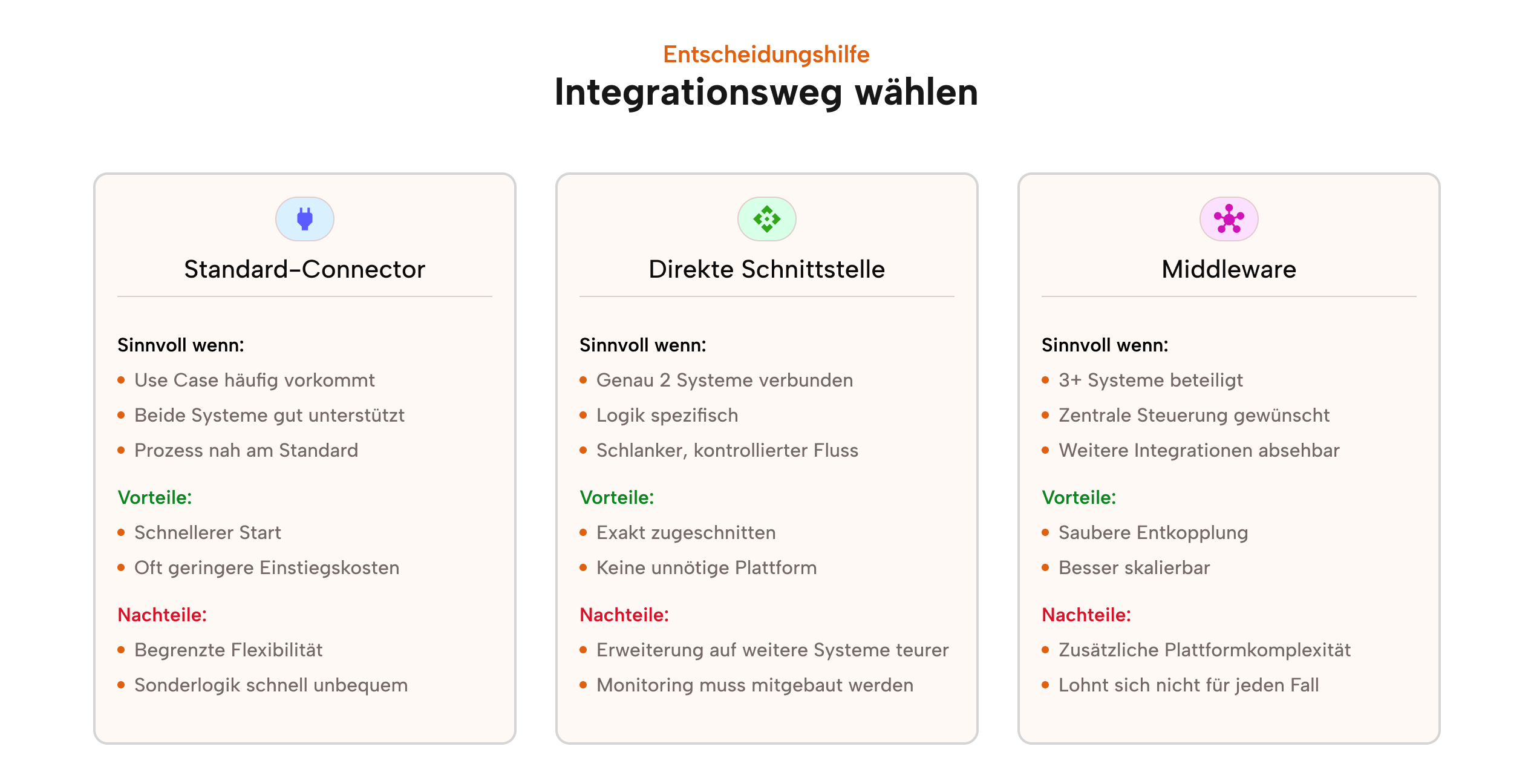 Entscheidungshilfe: Standard-Connector, direkte Schnittstelle oder Middleware — wann welcher Integrationsweg sinnvoll ist