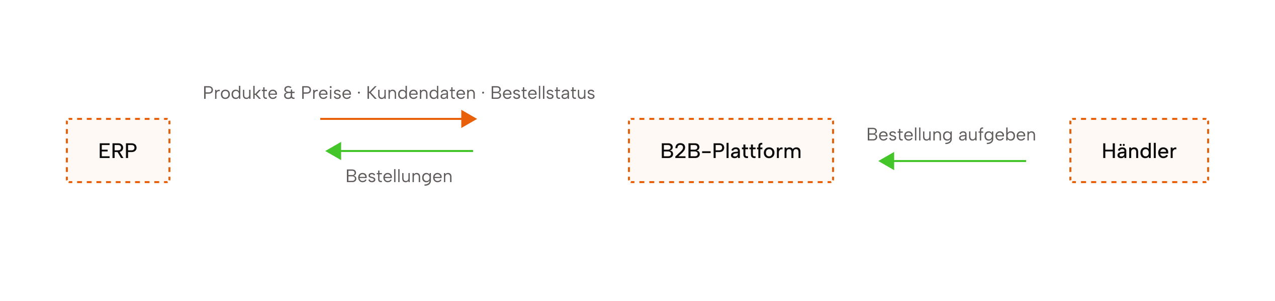 Architektur: ERP (AMIC® A.eins) synchronisiert Produkte, Preise und Kundendaten via XML mit der B2B-Plattform. Händler bestellen über die Plattform, Bestellungen und Bestellstatus laufen zurück ins ERP.