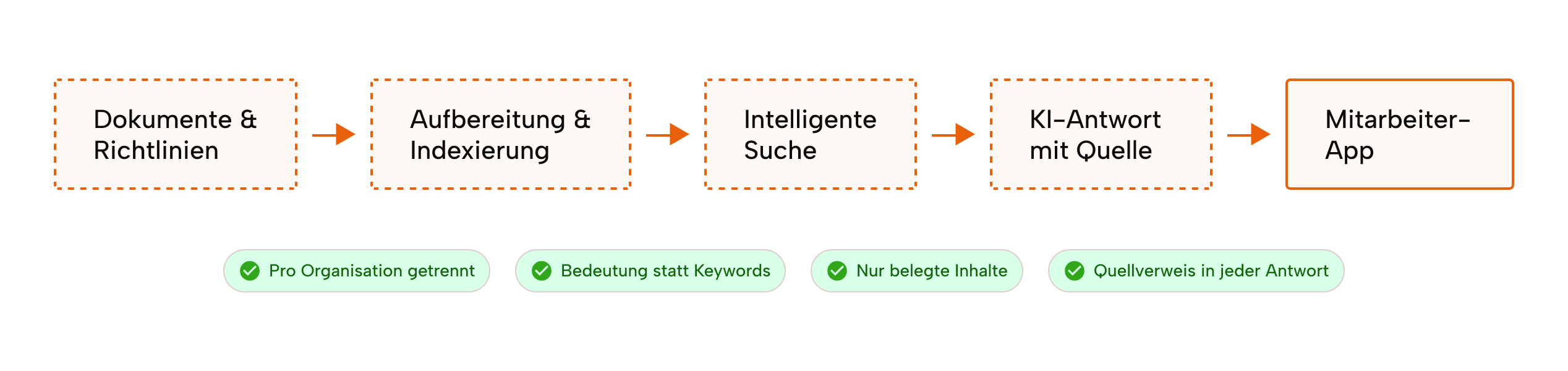 Architektur: Dokumente werden pro Organisation aufbereitet und indexiert. Eine intelligente Suche findet relevante Stellen, die KI generiert Antworten mit Quellverweis in der Mitarbeiter-App.
