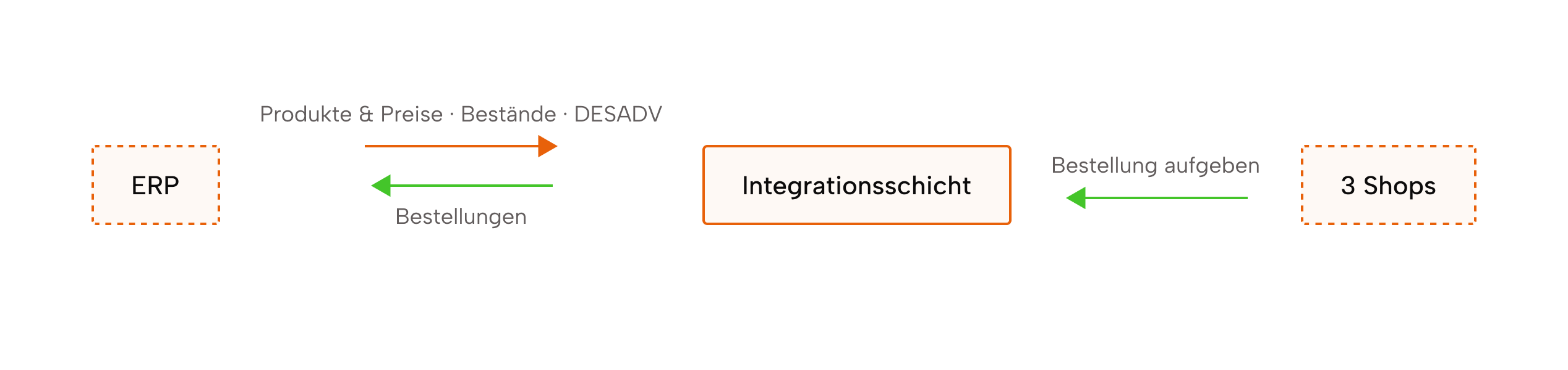 Architektur: ERP synchronisiert Produkte, Preise, Bestände und DESADV über die Integrationsschicht an drei Shops. Bestellungen fließen zurück ins ERP.