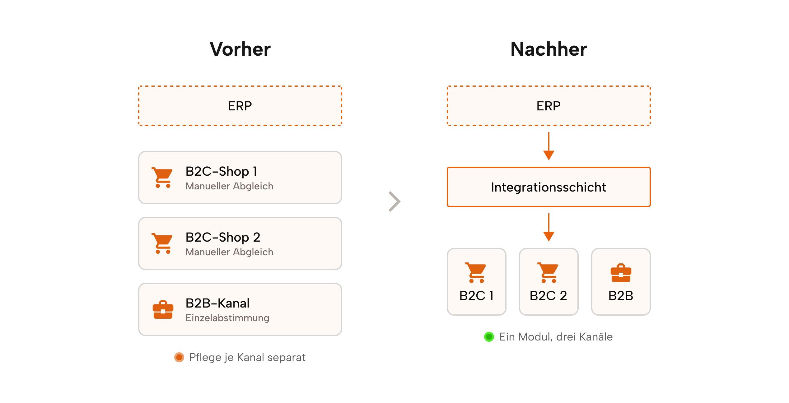 Vorher-Nachher-Vergleich: Von manueller Kanalpflege zur automatisierten Synchronisation über eine gemeinsame Integrationsschicht.
